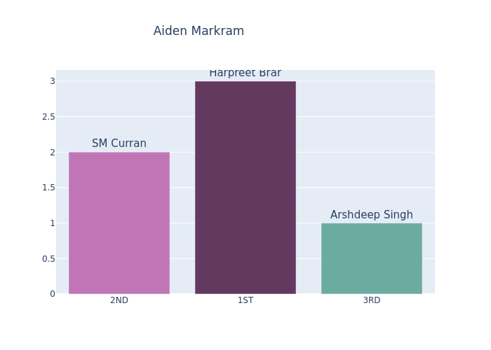 🏏🔥 Harpreet Brar showing his bowling brilliance in #IPL2024! 🌟💥 Don't miss his dismissals of Abhishek Sharma and Aiden Markram - lethal on the field! 🤩👏 #HarpreetBrar #Cricket #IPL #Dismissals #BowlingMaestro 🏏🔥👀 [Image: Abhishek Sharma dismissal] [Image: Aiden Markram