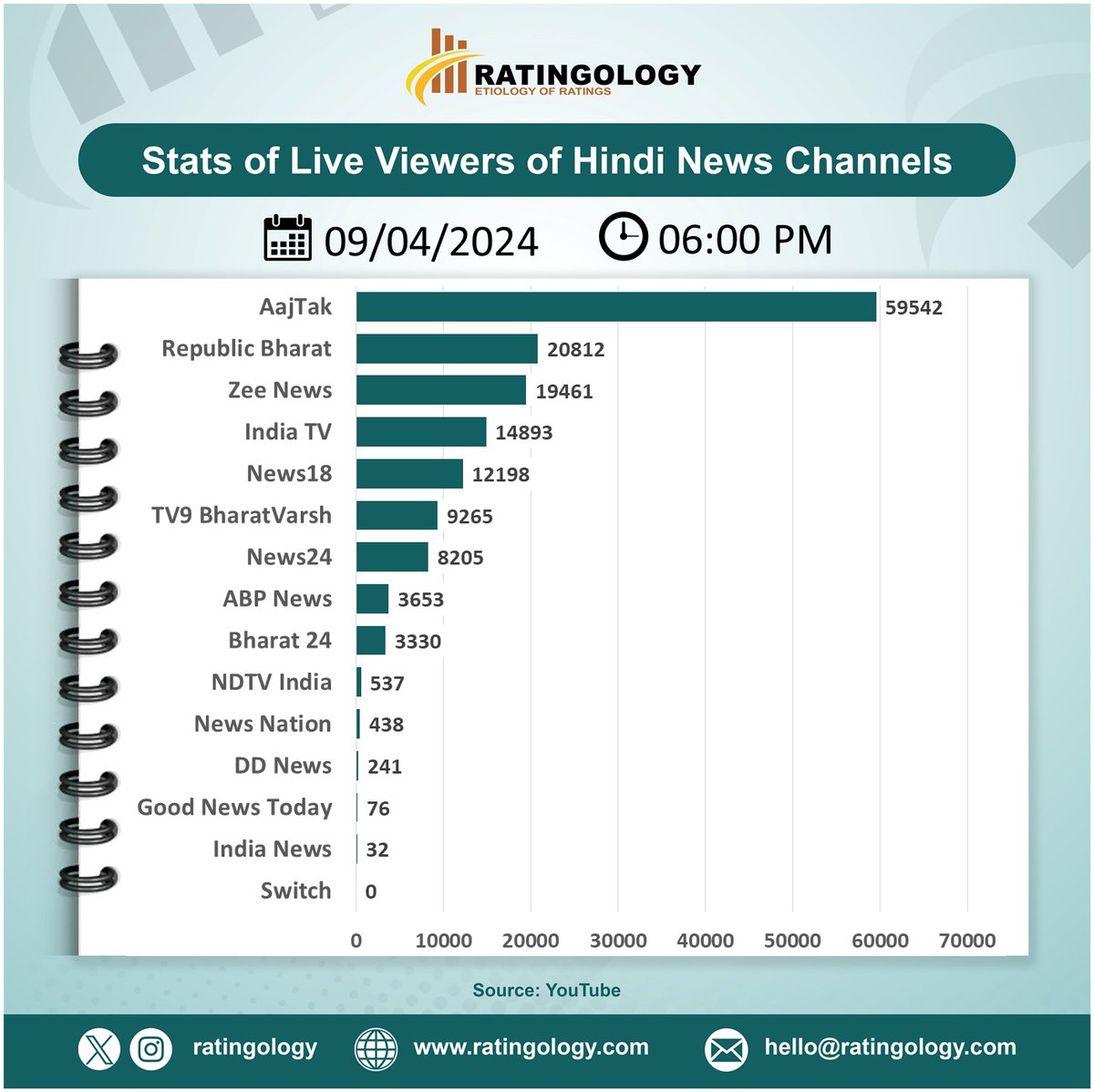 𝐒𝐭𝐚𝐭𝐬 𝐨𝐟 𝐥𝐢𝐯𝐞 𝐯𝐢𝐞𝐰𝐞𝐫𝐬 𝐨𝐧 #Youtube of #HindiMedia #channels at #06PM Date : 09/April/2024   #Ratingology #Mediastats #RatingsKaBaap #Datascience #Aajtak #ZeeNews #IndiaTV #abpnews #Indianmedia