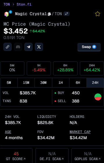 0xbizcrypto's tweet photo. Consider #MagicCrystal $MC for #TON enthusiasts:
✅TON-based GameFi
✅Low $3M cap, $850k liquidity
✅Anti-inflation, fair play
✅Similar to Bigtime
✅Ton Foundation support
✅High growth potential at $3 support zone
Link buy : https://t.co/2z3kKoFVfy https://t.co/smTDTggUYk