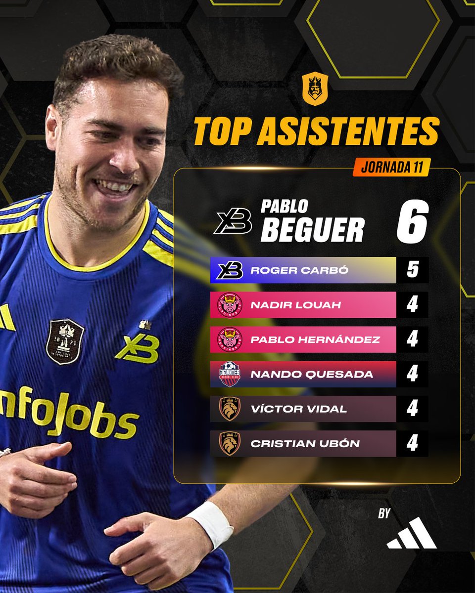 🏆 Así queda el ranking de goleadores y asistentes tras la temporada regular. #KingsLeague #InfoJobs