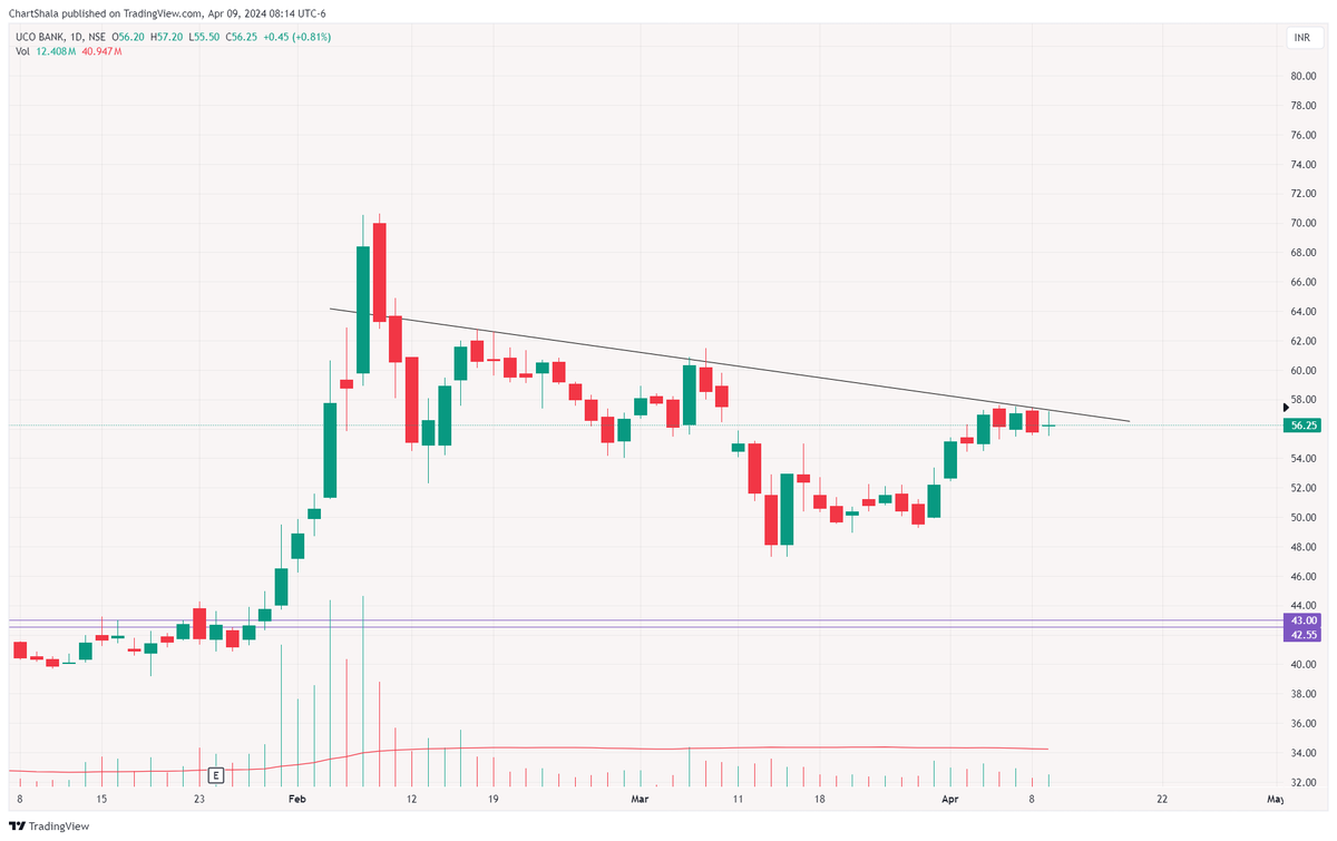 Stocks to watch 🚨

Add to your watchlist 📊

🧵THREAD⬇️
------------------
(Bookmark it)

1. UCOBANK

#Swingtrading #PriceAction #stocks #stockstowatch  #trading #Breakoutsoon