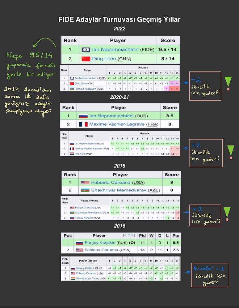 Nepo’nun artık alıştırdığı ve bu sebeple kolaymış gibi gösterdiği +2, geçtiğimiz yıllardaki adaylar turnuvalarında 2. sıraya tekabül ediyor. #FIDECandidates
