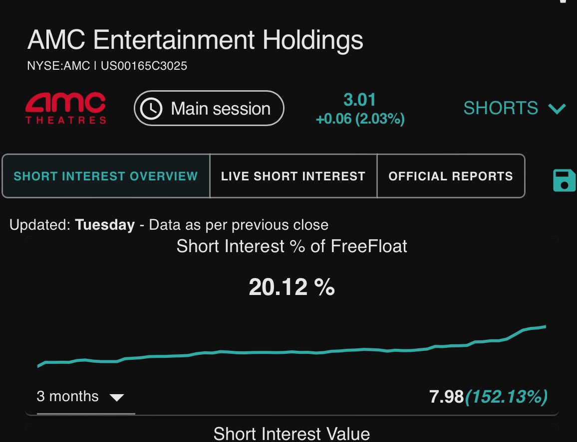 #AMC $AMC 👀 Shorting at ATL mean headgies need and want bankruptcy or they are totally unglued with synthetics. #AMCSTRONG