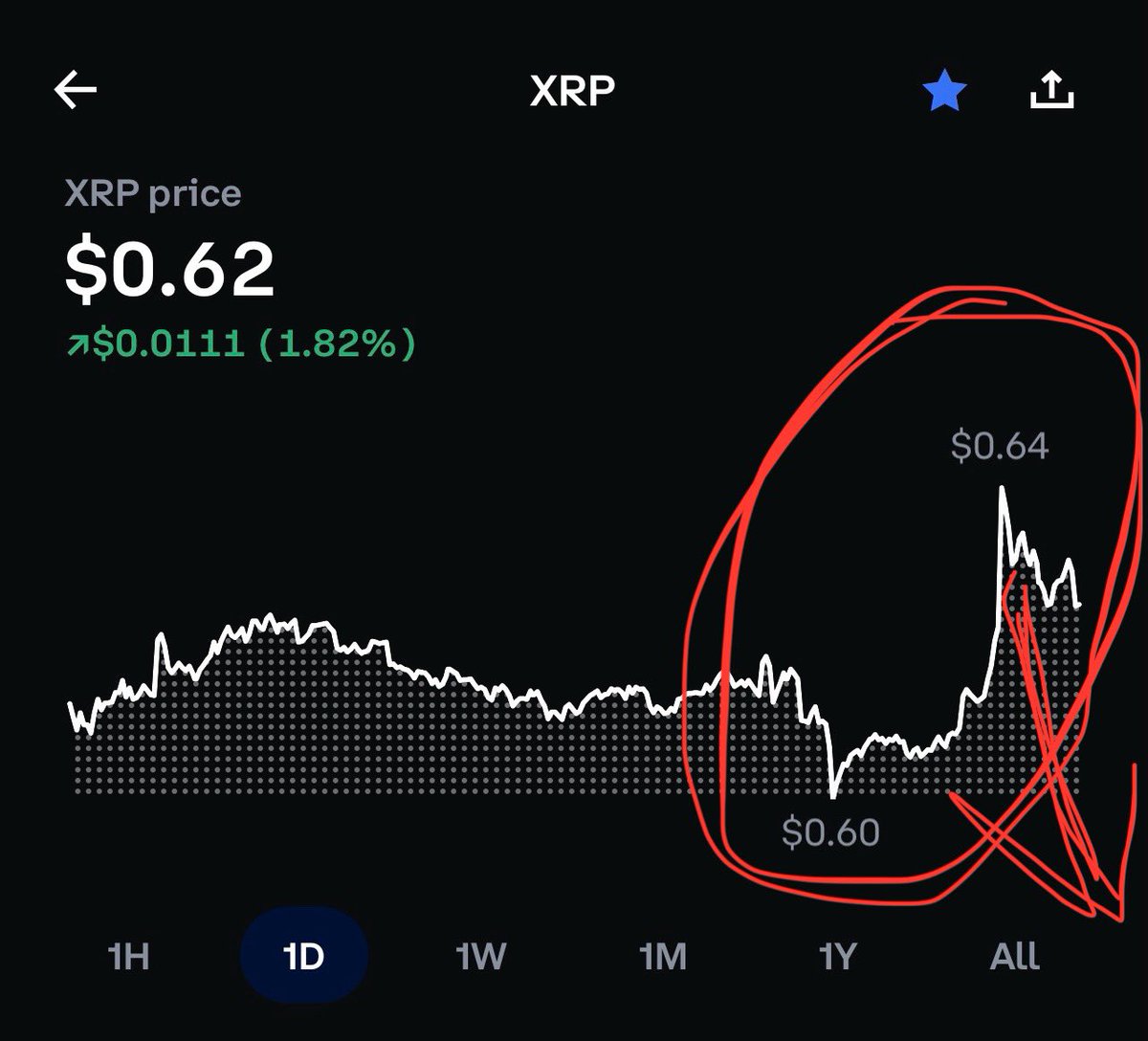Uh ohhh, we all know what happens when #XRP randomly shoots up when the rest of the market is trending sideways or down….

#XRPCommunity #XRPArmy #XRPHolders