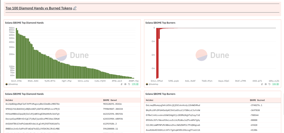 More data and numbers about $BOME, ty <a href="/alehop_hop_hop/">alehop</a> ♥️🫂