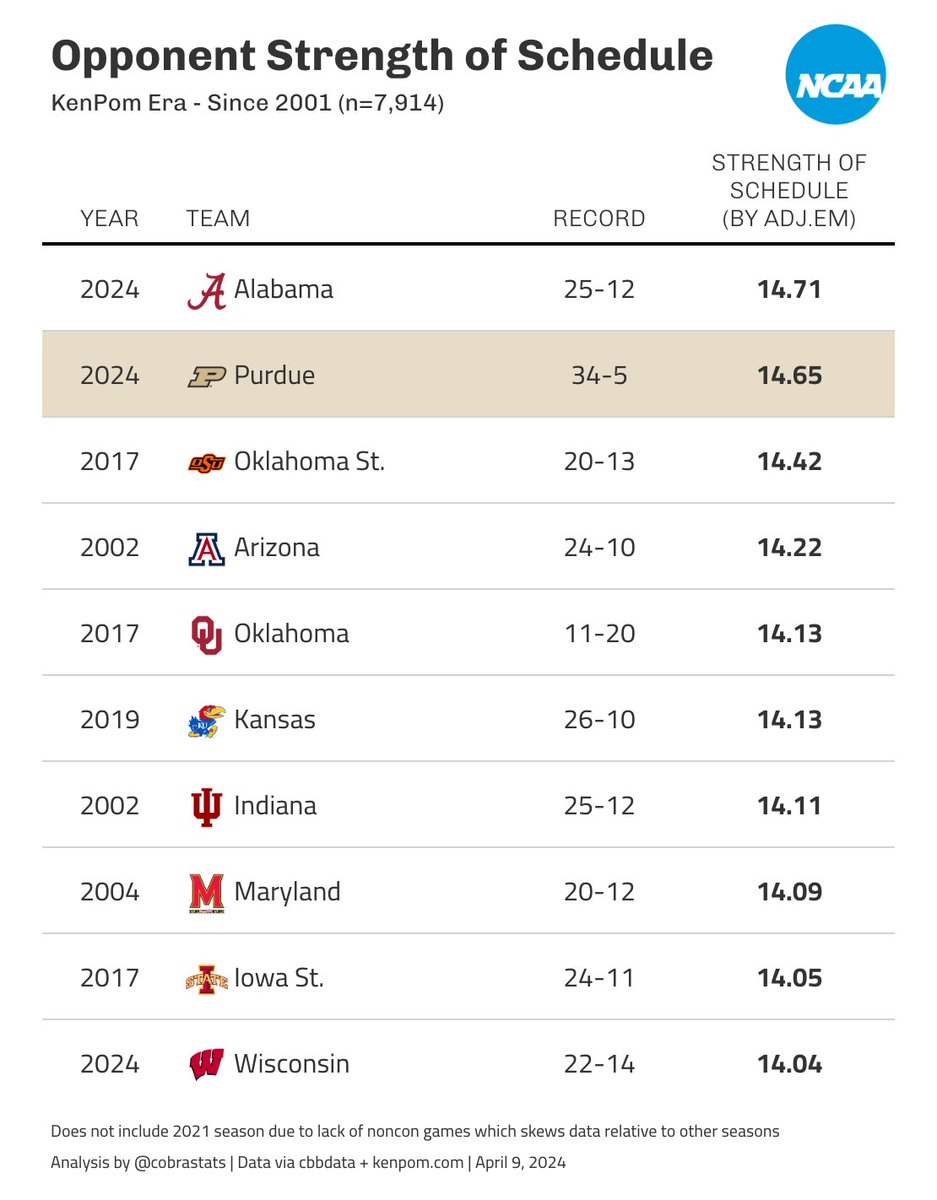 Out of 7,900+ team seasons in the KenPom era, Purdue just played the 2nd hardest schedule in the past 24 seasons. And Purdue is the only one in the top-10 to do it with fewer than 10 losses (they only had 5).