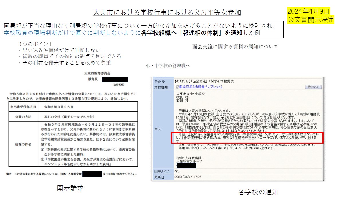 ▼地方自治体の行政

子どもの学校行事🏫

「同居親が参加させたくない」という一方的な話があれば、学校職員の現場判断にならないように、職員がホウレンソウする体制へ。

全学校に通知がなされた。

子ども達は笑顔になる😊

#共同親権 #学校行事 #離婚 #別居 #入学式 #卒業式 #運動会 #大東市