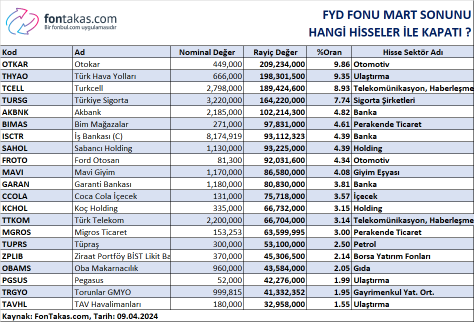 AKTİF BÜYÜKLÜĞÜ EN YÜKSEK HİSSE SENEDİ FONLARI HANGİ HİSSELERE YATIRIM YAPIYOR? (MART-2024) Fon Takas ile Finansal Verileri Kolayca Analiz Edin! 👇🏻 fontakas.com/PortfolioAnasa… #FYD #FONTAKAS #FON #HİSSESENEDİFONLARI #YAPIKREDİ