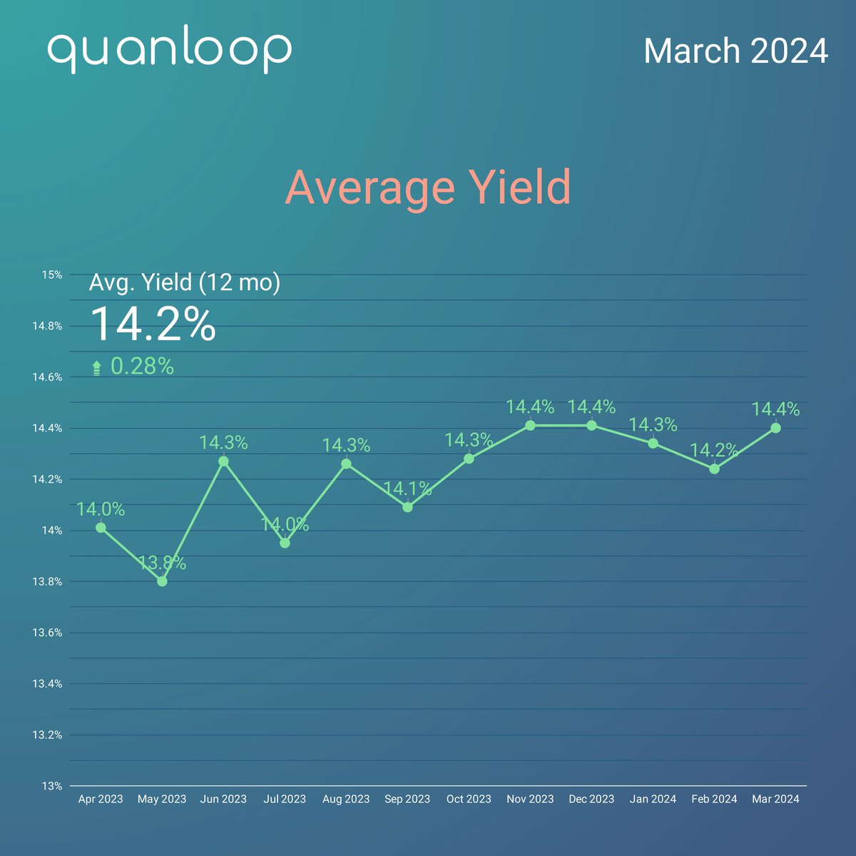 quanloop's tweet image. March '24 Highlights at Quanloop:

🔝 Investors' Earnings: 320.3K € (9.5% ⬆️ MoM)
💰 Current Portfolio: 19.8M € (1.8% ⬆️ MoM)
📈 Avg. Yield: 14.4% (almost the same as last month) 

The Quanloop team remains dedicated to growth, stability, and prosperity.