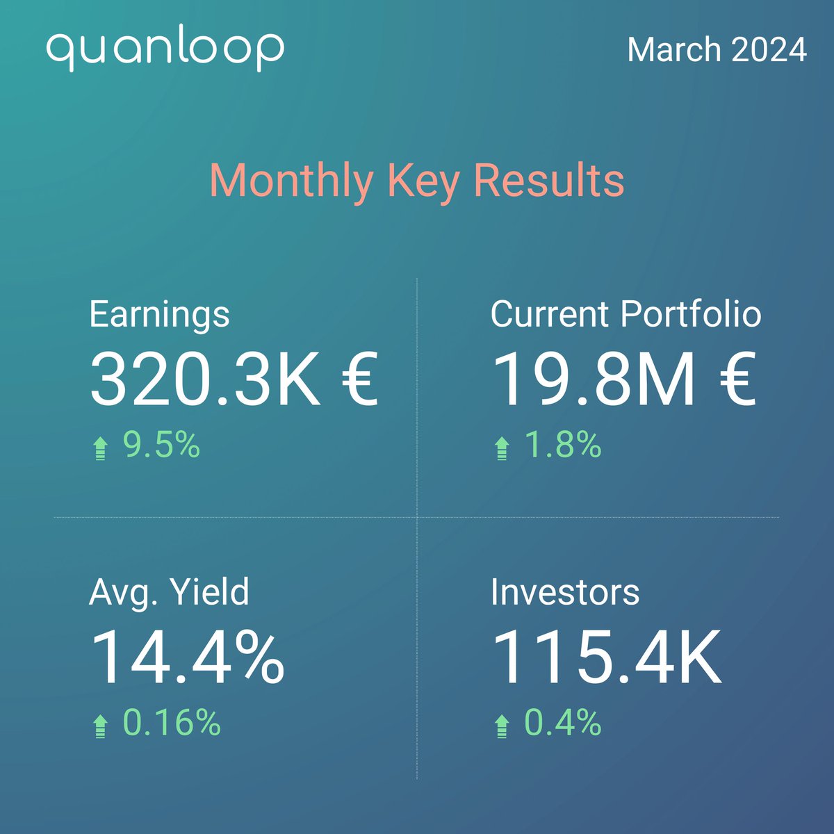 quanloop's tweet image. March '24 Highlights at Quanloop:

🔝 Investors' Earnings: 320.3K € (9.5% ⬆️ MoM)
💰 Current Portfolio: 19.8M € (1.8% ⬆️ MoM)
📈 Avg. Yield: 14.4% (almost the same as last month) 

The Quanloop team remains dedicated to growth, stability, and prosperity.