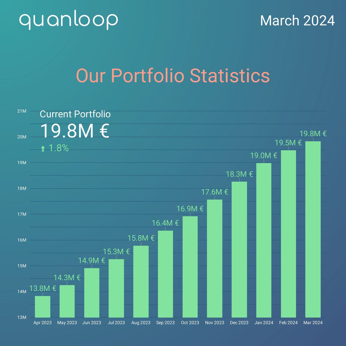 quanloop's tweet image. March '24 Highlights at Quanloop:

🔝 Investors' Earnings: 320.3K € (9.5% ⬆️ MoM)
💰 Current Portfolio: 19.8M € (1.8% ⬆️ MoM)
📈 Avg. Yield: 14.4% (almost the same as last month) 

The Quanloop team remains dedicated to growth, stability, and prosperity.