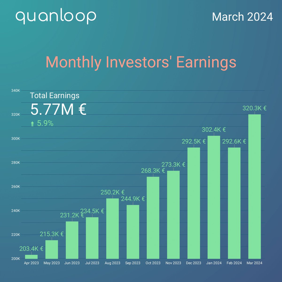 quanloop's tweet image. March '24 Highlights at Quanloop:

🔝 Investors' Earnings: 320.3K € (9.5% ⬆️ MoM)
💰 Current Portfolio: 19.8M € (1.8% ⬆️ MoM)
📈 Avg. Yield: 14.4% (almost the same as last month) 

The Quanloop team remains dedicated to growth, stability, and prosperity.