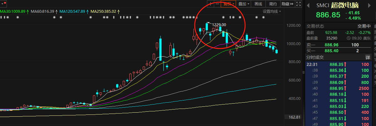 rosepicking_com's tweet photo. 某个以前很不起眼的公司，涨到纳入标普500，类似SMCI涨到纳入标普500，就是硬件全面见顶之时！！
$SMCI $NVDA $AMD $TSM $ASML https://t.co/2czmXDyyVo