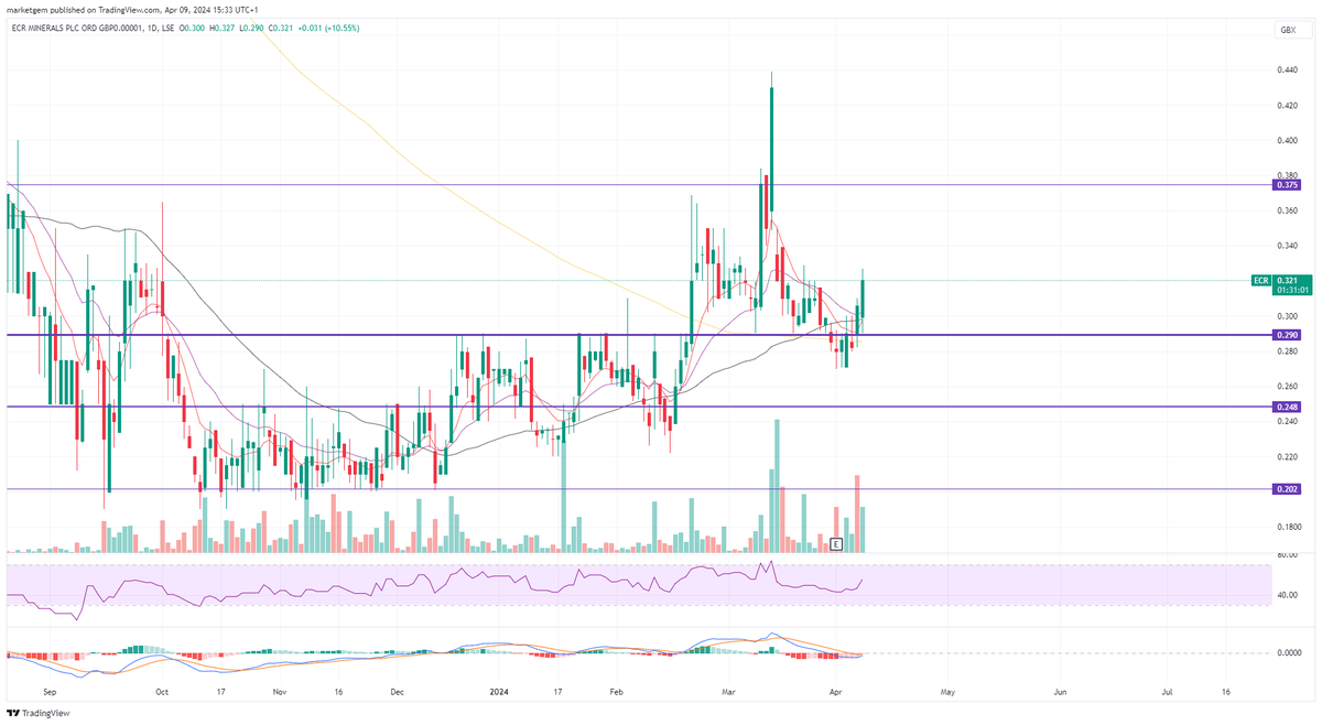 #ECR Placing appears to have churned and now looking very good again.