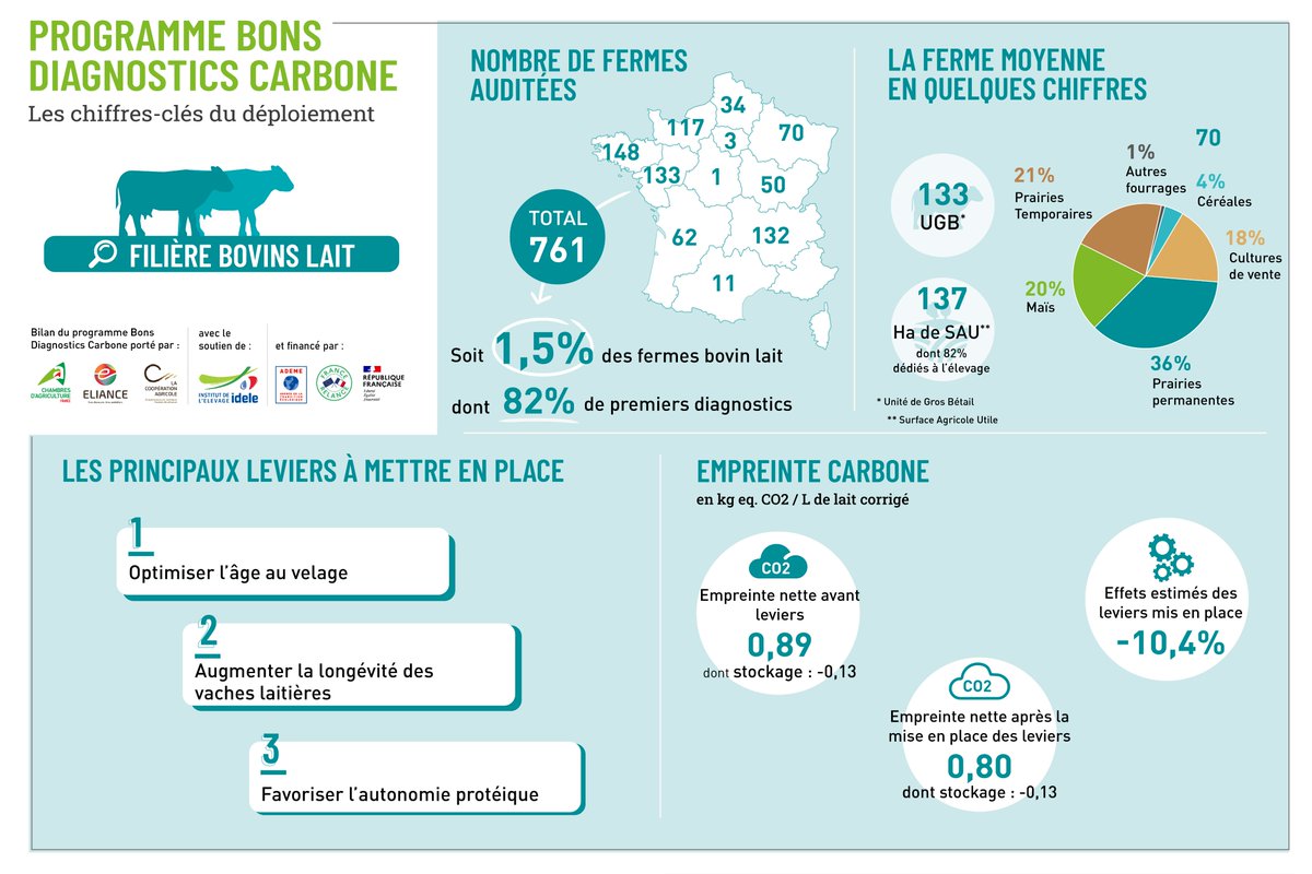 🐮Bons diagnostics carbone ➡️Découvrez les résultats et les principaux leviers retenus pour la filière #bovins lait dans cette infographie ↪️ 🔗En savoir + chambres-agriculture.fr/actualites/tou…