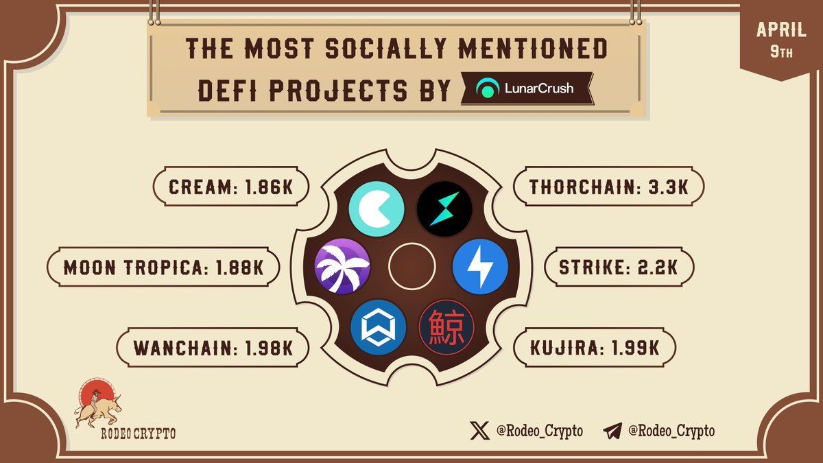 💬The Most Socially Mentioned #DeFi Projects 🥇@THORChain | 3.3k Mentions 🥈@StrikeFinance | 2.2k Mentions 🥉@TeamKujira | 1.99k Mentions @Wanchain_org | 1.98k Mentions @Moontropica | 1.88k Mentions @CreamdotFinance | 1.86k Mentions Learn more⬇️ t.me/RodeoCryptoeng $RUNE