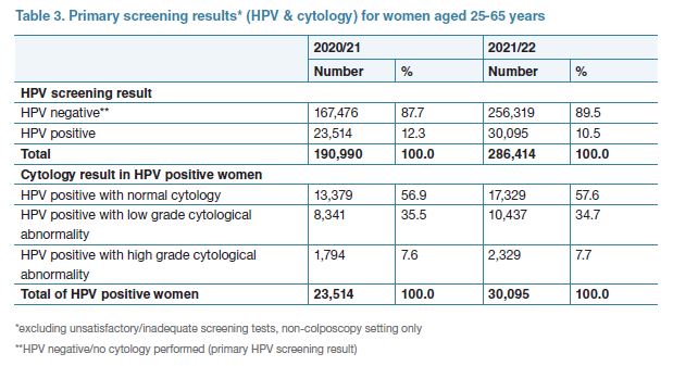 3/ 👉Of those who tested positive for HPV, 57% had no abnormal cells detected & are recalled in a year for another HPV test. 👉35.5% of women who tested positive for HPV had low-grade abnormalities detected. 👉7.6% had high-grade abnormalities detected. ➡️tinyurl.com/cc-prog-report…