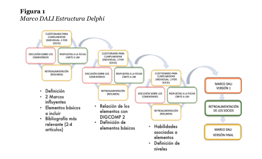 edudada (@edudada) on Twitter photo Desarrollando el marco DALI de alfabetización en datos para la ciudadanía
<a href="/lindacq/">Linda Castañeda</a> - Inmaculada Haba-Ortuño - <a href="/villaronrubia/">Daniel Villar-Onrubia https://mastodon.green/@dvo</a> - <a href="/vmarinj/">Victoria I. Marín (@vmarinj.bsky.social)</a> - <a href="/gemturfer/">Gemma Tur</a> - José A. Ruipérez-Valiente - <a href="/barbarawasson/">Barbara Wasson</a> – #data #ciudadanía rodin.uca.es/bitstream/hand… Desarrollando el marco DALI de alfabetización en datos para la ciudadanía
<a href="/lindacq/">Linda Castañeda</a> - Inmaculada Haba-Ortuño - <a href="/villaronrubia/">Daniel Villar-Onrubia https://mastodon.green/@dvo</a> - <a href="/vmarinj/">Victoria I. Marín (@vmarinj.bsky.social)</a> - <a href="/gemturfer/">Gemma Tur</a> - José A. Ruipérez-Valiente - <a href="/barbarawasson/">Barbara Wasson</a> – #data #ciudadanía rodin.uca.es/bitstream/hand…
