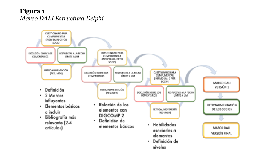 Desarrollando el marco DALI de alfabetización en datos para la ciudadanía @lindacq - Inmaculada Haba-Ortuño - @villaronrubia - @vmarinj - @gemturfer - José A. Ruipérez-Valiente - @barbarawasson – #data #ciudadanía rodin.uca.es/bitstream/hand…