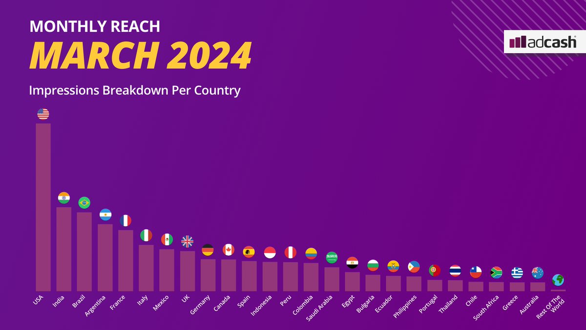 Adcash's tweet image. Don&apos;t forget to check out the top #geos for our #advertisers! 🌍

🇺🇸 Most Tier 1 Impressions - USA 623M
🇮🇳 Most Tier 2 Impressions - India 312M