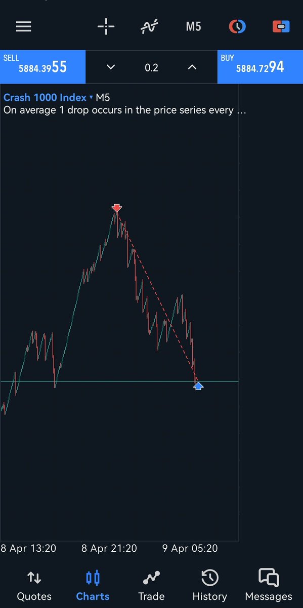 CRASH 1000. 💙
SELL TRADE
📈 📉

#CRASH1000index, #CRASH1000setup #CRASH1000analysis, #CRASH1000signal, #CRASH1000chartSetup #Boomandcrash,#BoomAndCrashSignals, #Tradingsignals, #TradingStrategy #DerivSignals, #Synthetictrading #Volatilitysignal, #Technicalanalysis #Chartanalysis