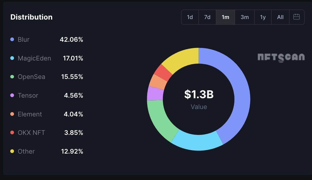 📈 In the past month, @MagicEden has emerged as a force to reckon with in the NFT trading space! According to NFTScan data, @MagicEden now commands a significant 17.01% of the trading volume, surpassing @opensea's 15.55%. However, @blur_io still reigns supreme, leading the pack…