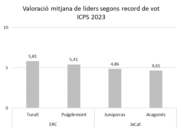 Un dels problemes que té ERC en la seva pugna amb Junts és que el seu votant valora millor els líders de Junts que el votant de Junts els líders d'ERC 👇