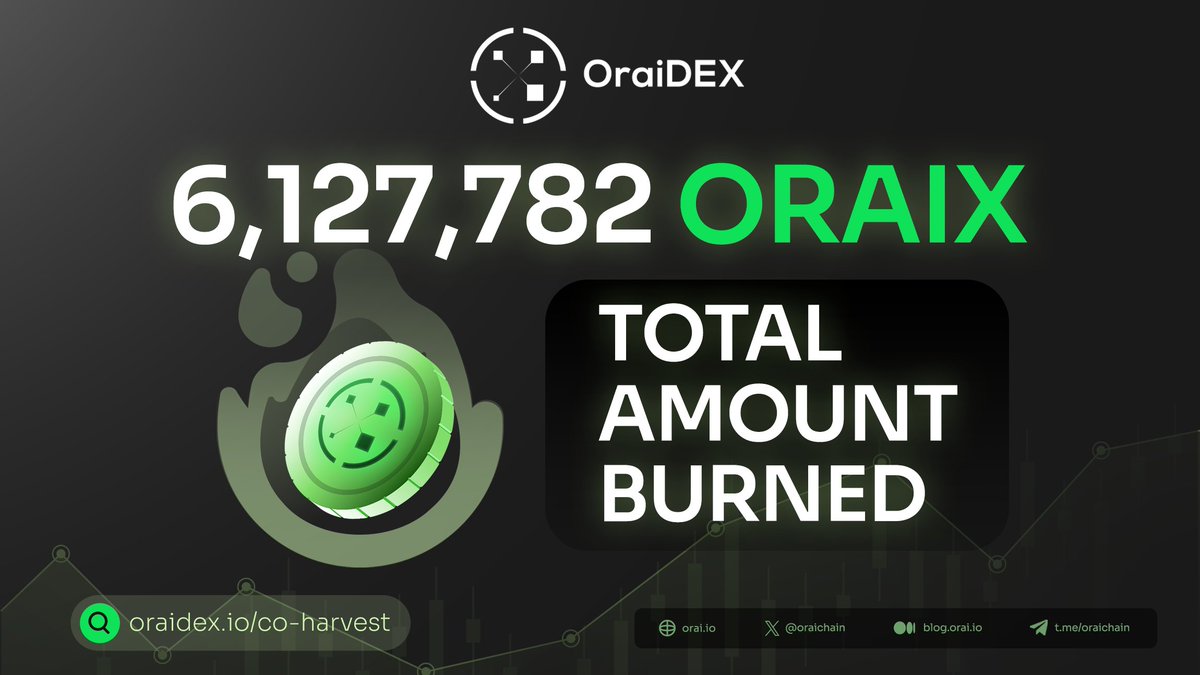Over 6 million $ORAIX burned across 12 auctions of Co-Harvest! 🔥😎 ❤️‍🔥Every week, 40% of OraiDEX fees fuel a pool, welcoming your $ORAIX bids 💘 We burn tokens, you get rewarded with discounted $USDC! 👉 Round 13 of Co-Harvest ends tomorrow! Join the action now:…