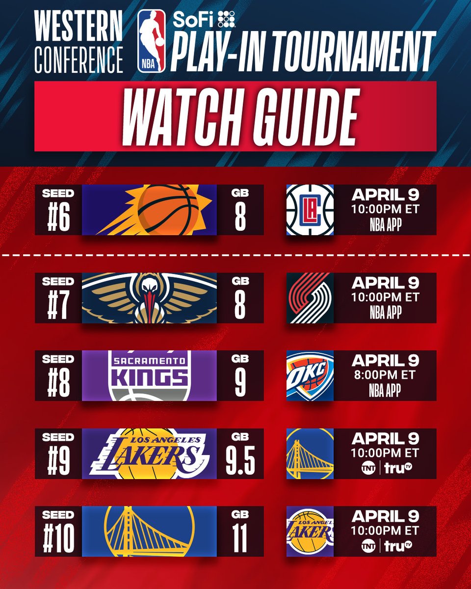 NBA's tweet image. The WILD WILD WEST 👀

With less than a week left in the regular season, who do you think will finish in the top 6 and which teams will be #SoFiPlayIn bound?

The action resumes tonight on TNT and the NBA App!