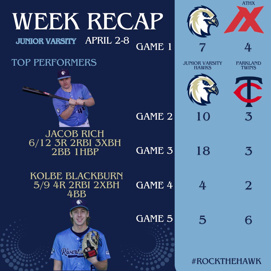 Edmonton Collegiate played 9 games this week between Varsity & Junior Varsity. The Hawks lose a tough series to @YotesBaseball 3 games to 1, moving to 5-3 on the season. Junior Varsity started their spring schedule against @ATHXperformance & @parklandacademy going 4-1 !