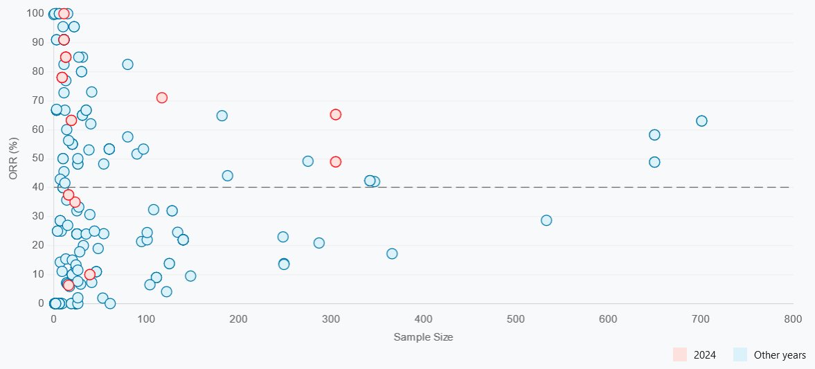 We did an internal experiment using LLMs to parse and visualise ORRs from AACR clinical trial abstracts. Worked pretty well; check out the results in the link (click the bubbles to open the relevant abstract) aacr.convoke.bio