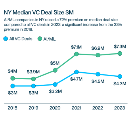The AI Effect on NYC; read all about it in our Empire State of AI report: svb.com/startup-insigh… authored by our own <a href="/Bosefina/">Bo Ren</a> <a href="/SiliconVlyBank/">Silicon Valley Bank</a>