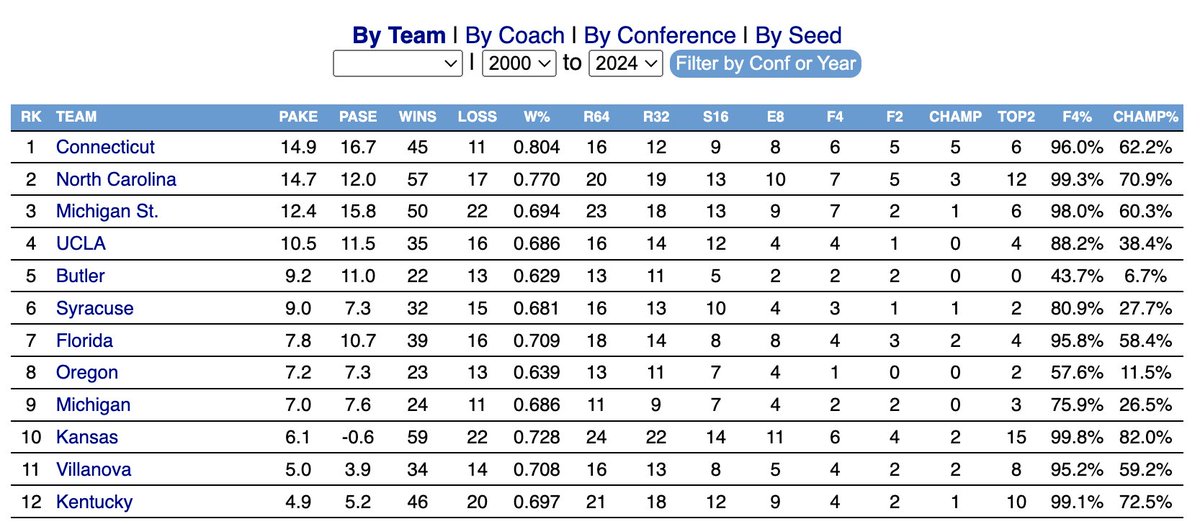 Tourney stats (e.g. PASE & PAKE) now updated. Hopefully correct! UConn takes over lead in both PASE (passing Mich. St.) and PAKE (passing UNC) since 2000. barttorvik.com/cgi-bin/ncaat.…