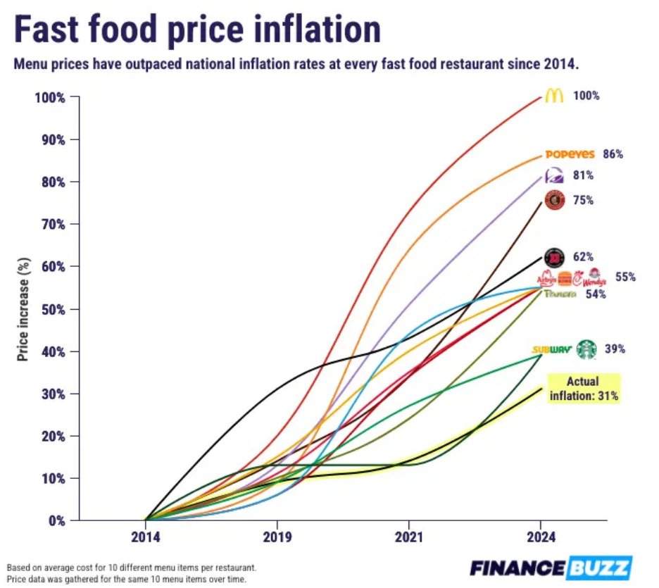 THREAD: Subway used to have $5 footlongs, now it’s “$6, six inches”. The McChicken used to be $1, now it's almost $3. Taco Bell’s Beefy 5-layer burrito was $0.89 in 2009, now it’s $3.69. Fast food companies want to blame inflation or the minimum wage going up. It’s all a lie.