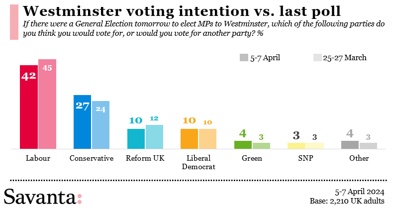 🚨NEW Westminster Voting Intention for @Telegraph 📈15pt Labour lead 🌹Lab 42 (-3) 🌳Con 27 (+3) ➡️Reform 10 (-2) 🔶LD 10 (=) 🌍Green 4 (+1) 🎗️SNP 3 (=) ⬜️Other 4 (+1) 2,210 UK adults, 5-7 April (chg 25-27 March)