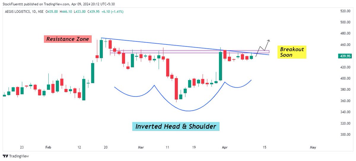 ⚡️Some breakout soon and breakout stocks to keep in radar. 📊📈

A Thread (1/5) 🧵

1. AEGISCHEM- Daily TF 

#breakoutstocks #StocksToBuy #StocksInFocus #Swingtrading #PriceAction #stocks #stockstowatch  #trading #Breakoutsoon