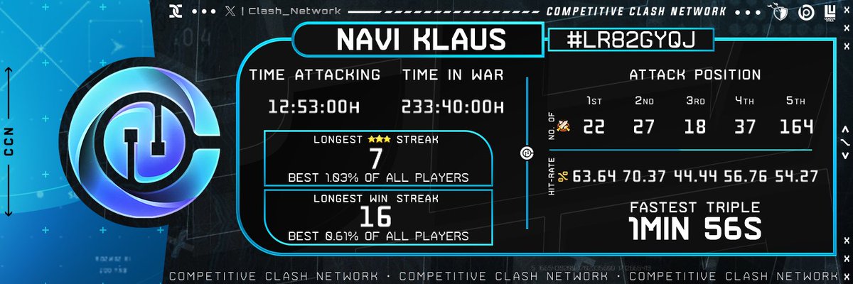 Competitive Clash Network (@clash_network) on Twitter photo ๐๐ We present Player Cards 
With this new function you can now check you or your favorite pros ๐
๐
 Player Achievements 
๐ฏ Hit Rate 
โญ๏ธ Total Triple & One 
๐โโ๏ธ Fastest triple
โฐ Time spent attacking
 #ClashEsports ๐๐ We present Player Cards 
With this new function you can now check you or your favorite pros ๐
๐
 Player Achievements 
๐ฏ Hit Rate 
โญ๏ธ Total Triple & One 
๐โโ๏ธ Fastest triple
โฐ Time spent attacking
 #ClashEsports