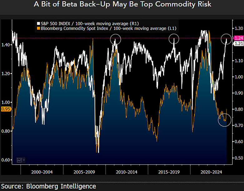 Coldest #Commodities vs. Hottest #Stocks in 25 Years - Not since 1999 has the Bloomberg Commodity Spot Index (BCOM) reached a steeper discount and the S&P 500 (SPX) a greater premium relative to their 100-week moving averages, with reversion implications. My graphic shows how…