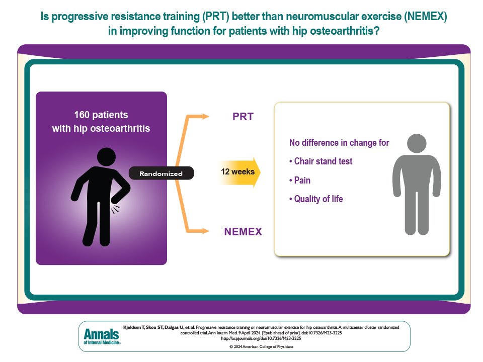 Is progressive resistance exercise more effective than neuromuscular exercise in improving pain, function and quality of life in patients with hip #osteoarthritis? The short answer is NO. Great work by @KjeldsenTroels et al published in @AnnalsofIM here acpjournals.org/doi/10.7326/M2…
