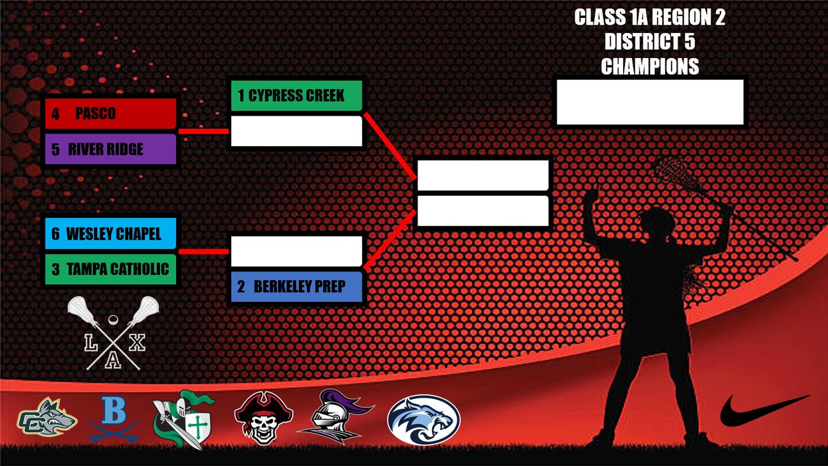 The district bracket is set!! Pasco will play River Ridge this Thursday for the Quarter Finals. Game will be at W.F. Edwards Stadium!!! LET'S GO PIRATE NATION!!!! Let's show these girls what a playoff atmosphere looks like in Dade City!!! #hoistthecolors