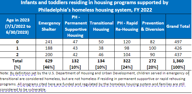 Our new report is now ready for you! Innovation in Philadelphia: A Report on Supporting Infants-Toddlers Experiencing Homelessness – can be viewed online at bit.ly/HopePHLHomeVis…