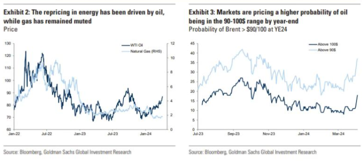 Despite the strong performance, dispersion across #commodities is elevated - #industrialmetals have seen strong performance in #copper, but continued weakness in #ironore, and the energy complex has been mainly driven by oil with #gas prices remaining weak (Exhibit 2). Markets…