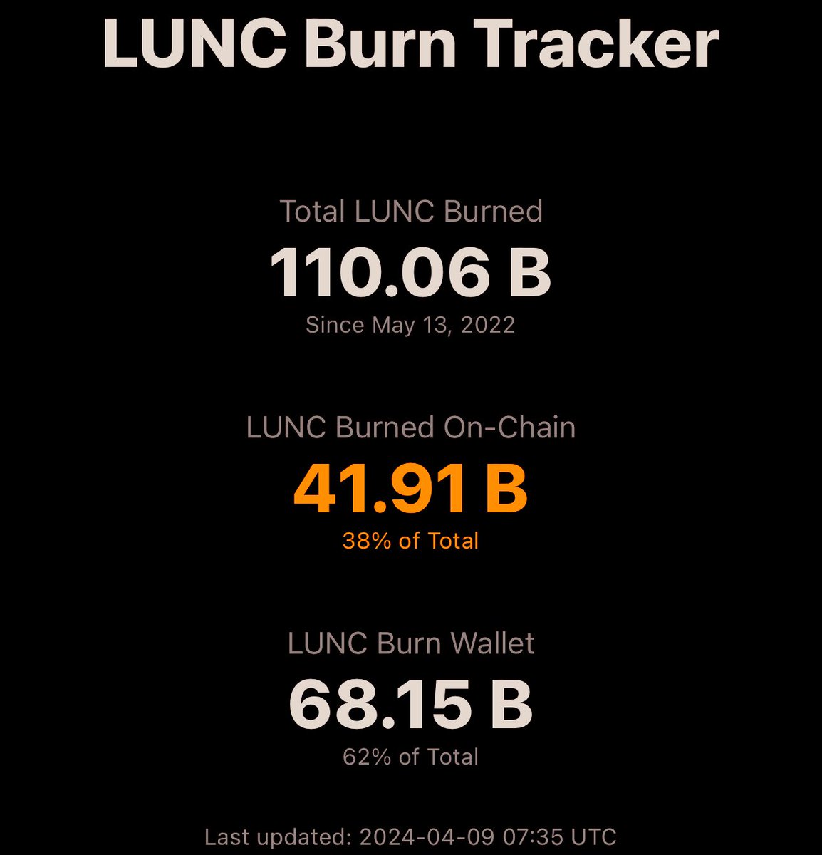 BREAKING NEWS #LUNC Burn update . Over 110Billion $LUNC SO FAR