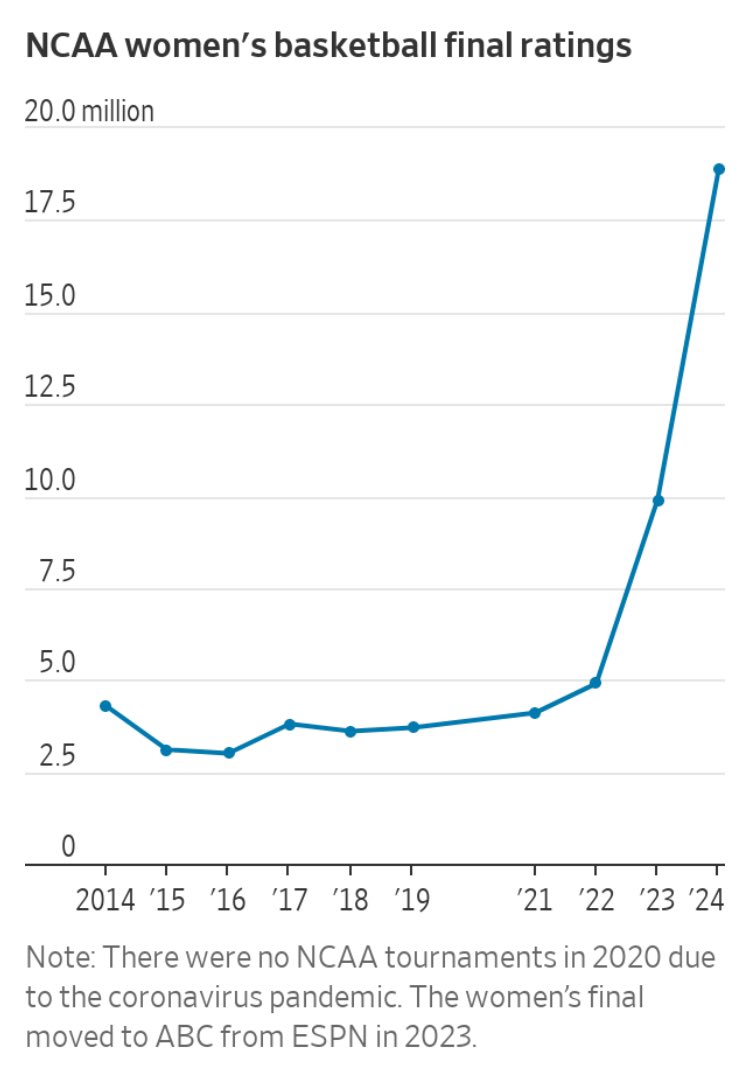 This @WSJ chart is the new ride at Cedar Point