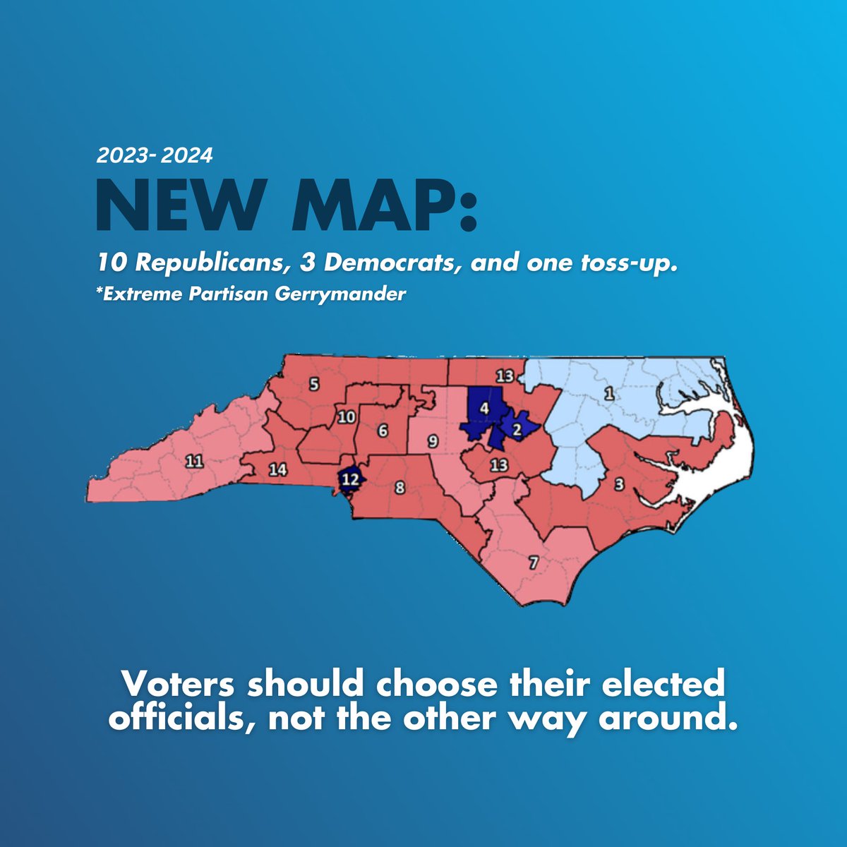 North Carolina Republicans have taken a fair map of 7 Republican and 7 Democratic Congressional seats and turned it into 10 Republicans, 3 Democrats, and one toss-up. Fair representation and #fairmaps shouldn't be up for grabs. See below what changed. 👇