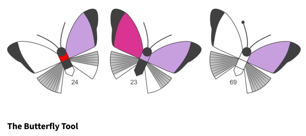 The Butterfly Project is a tool designed by @Arthritis_ARC to 'more easily visualize the health status of people with lupus' 🦋💜 Take a look at the tool here: arthrite.fmed.ulaval.ca/en/general-pub…. #LupusAwareness #lupusleap