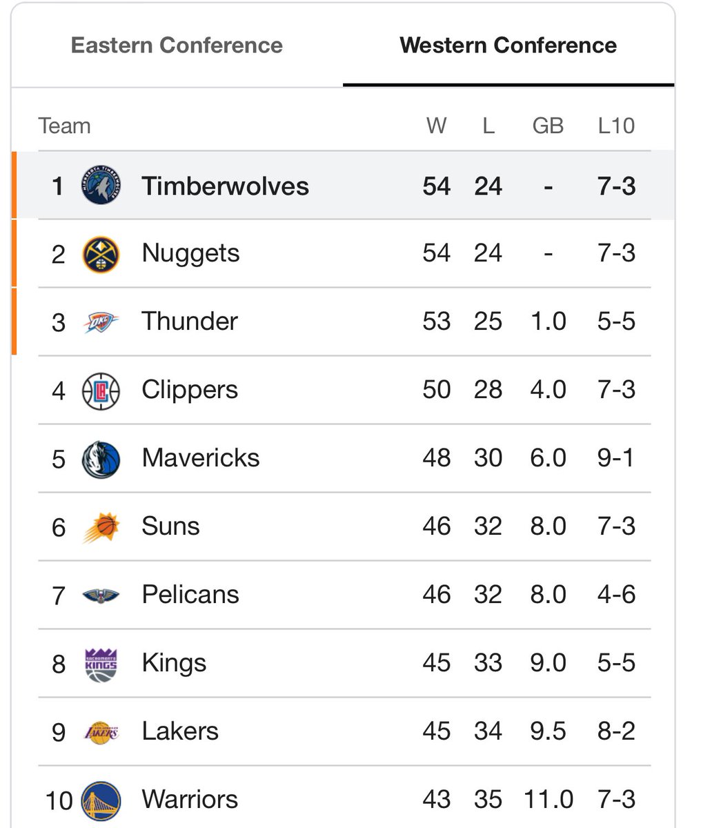 Only in today’s sports narrative you’d get more coverage of the #Lakers vs #Warriors than the #Timberwolves vs #Nuggets or #Thunder…

The top teams supposed to get the most coverage but I guess the Timberwolves haven’t done enough yet…