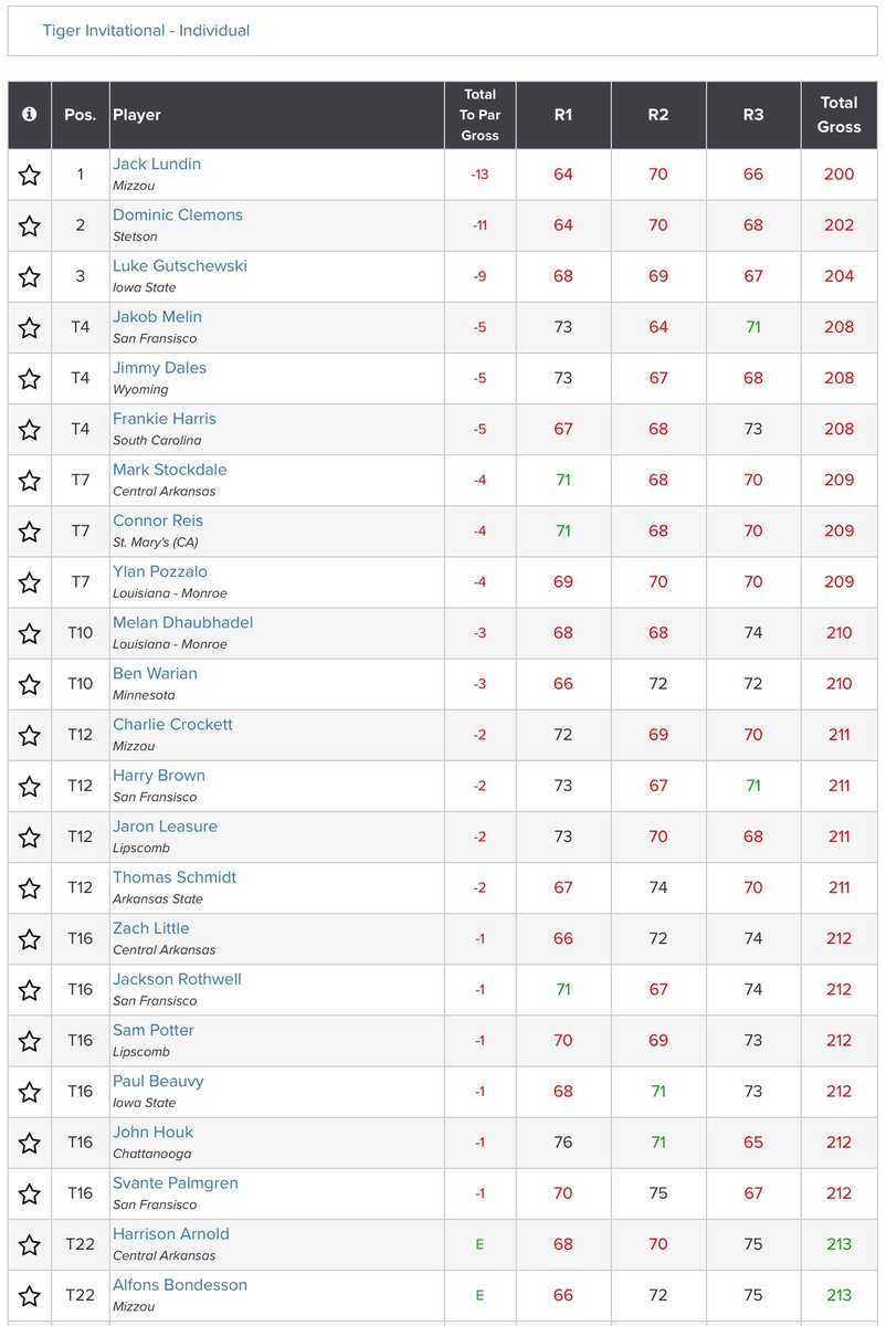 Dominic Clemons @d_c__14 (-11) finished 2nd, @GolfStockdale (-4) T7, @MelanDhaubhadel (-3) T10, @charliecrock1 & Harry Brown (-2) T12, @Zachlittle123 & @SamJPotter7 (-1) T16 and @Harrisonarnold5 (Ev) T22 at the Tiger Intercollegiate in Missouri. Results: tinyurl.com/3k36f25x