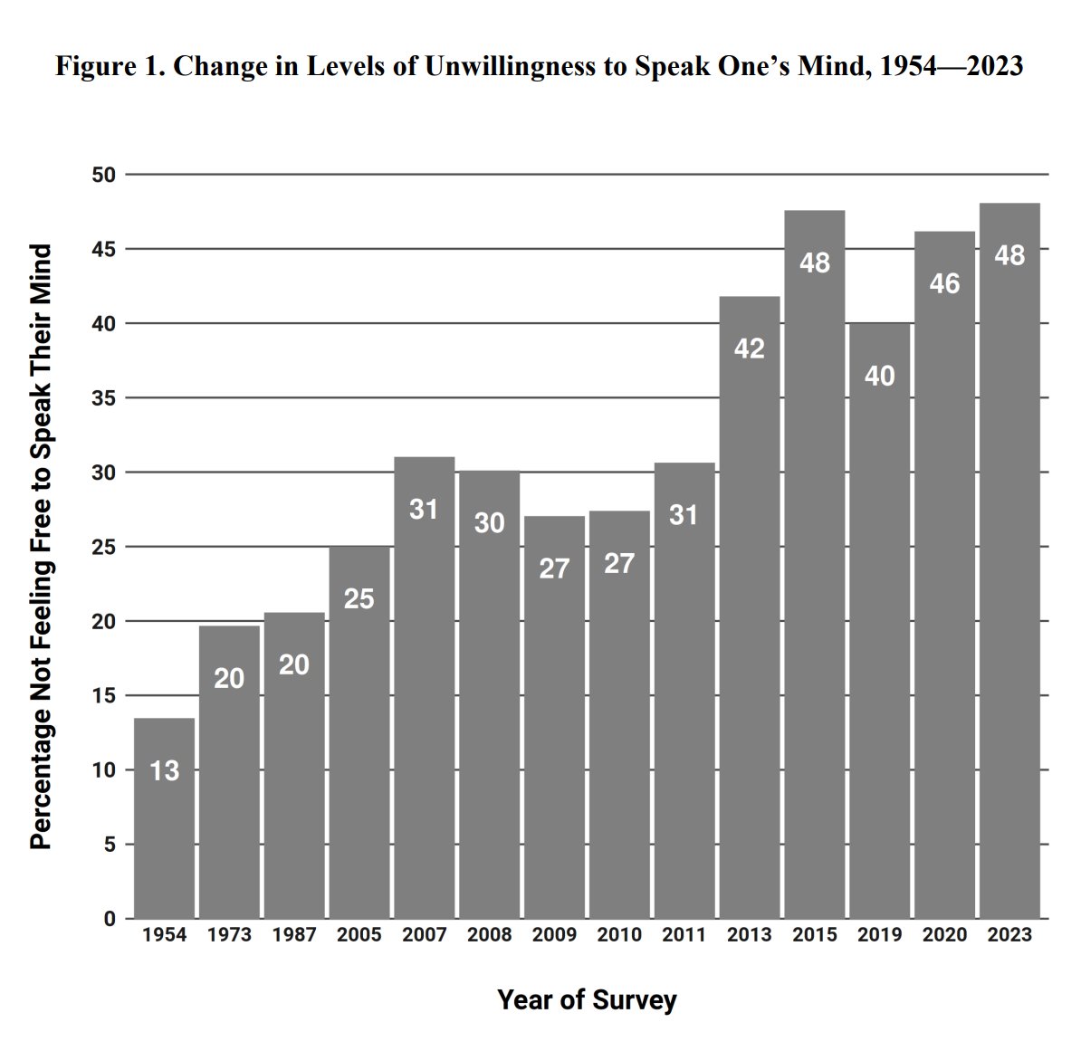 📢 The increasing percentage of Americans who do *not* feel free to speak their mind: 1954: 13% 1987: 20% 2023: 48% Source: 'The Rise of Self-Censorship in America' by Joseph L. Sutherland & James L. Gibson Full Text: papers.ssrn.com/sol3/papers.cf…