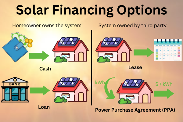 Dive into the world of solar financing with our comprehensive guide, exploring options from cash purchases to solar loans and leasing agreements.  i.mtr.cool/nujxmhmwnv